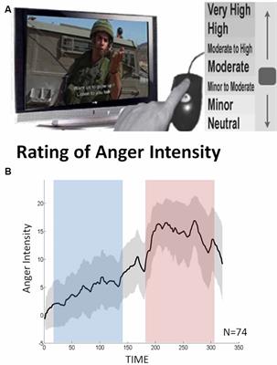 Anger Modulates Influence Hierarchies Within and Between <mark class="highlighted">Emotional Reactivity</mark> and Regulation Networks